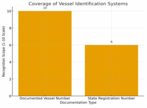 Documented Vessel Number