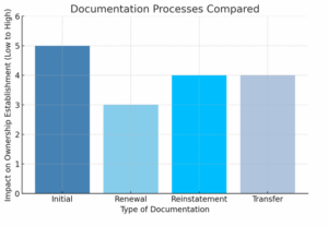 Initial Vessel Documentation