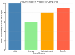 Reinstatement Of Documentation