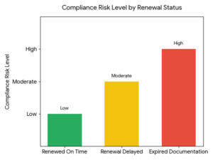 Renewal of USCG Documentation
