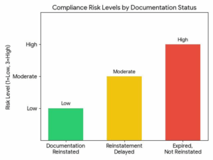 Reinstatement of Documentation