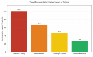 USCG Documentation Deletion Rules
