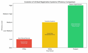 History of Boat Registration US